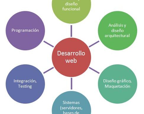 ¿qué Estudiar Para Ser Diseñador Web?